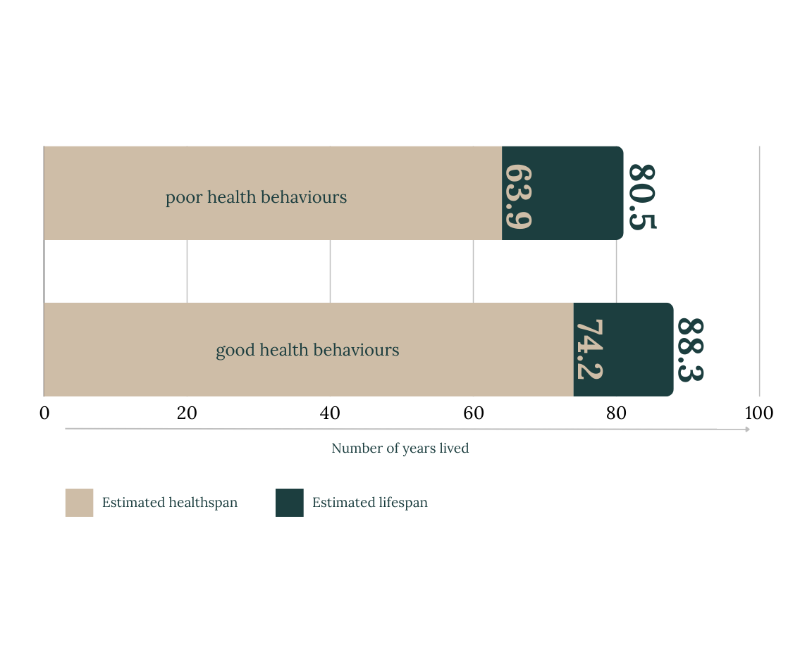 Healthy older adults enjoying active lifestyle due to improved healthspan with Karma Health